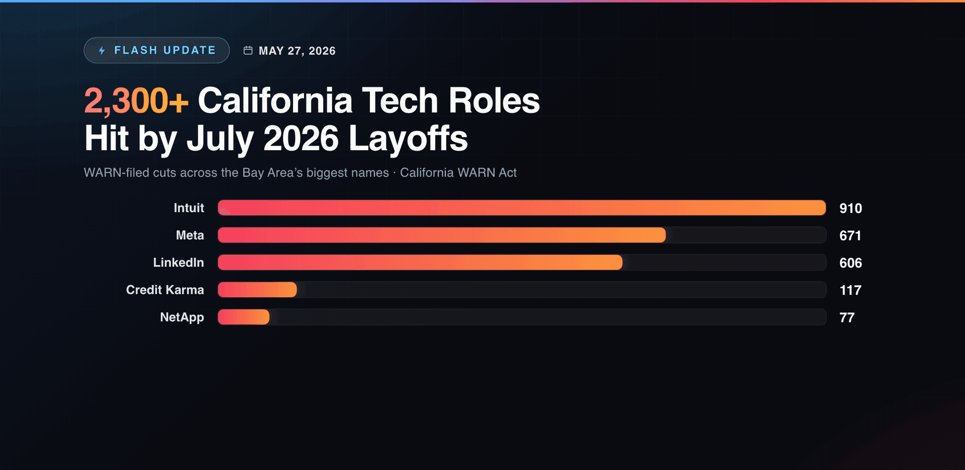 Flash Update: 2,300+ California Tech Roles Hit by July Layoffs