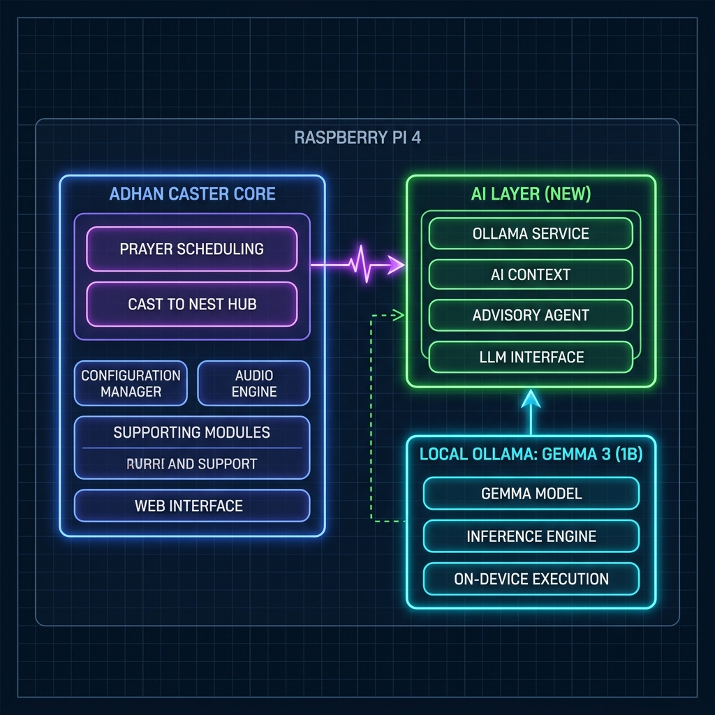 Gemma 3 + Ollama Adhan Caster system architecture